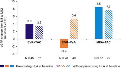 Everolimus plus reduced calcineurin inhibitor prevents de novo anti-HLA antibodies and humoral rejection in kidney transplant recipients: 12-month results from the ATHENA study
